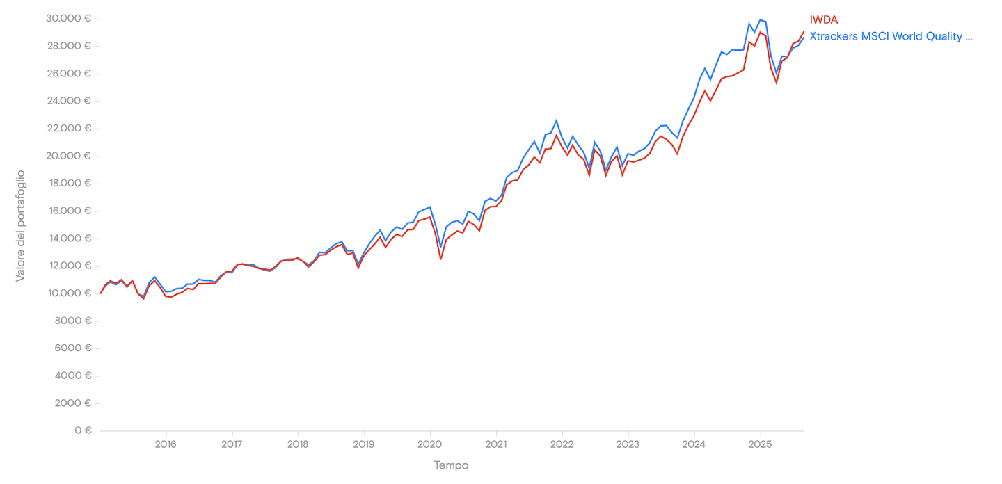 Andamento indice MSCI World Quality