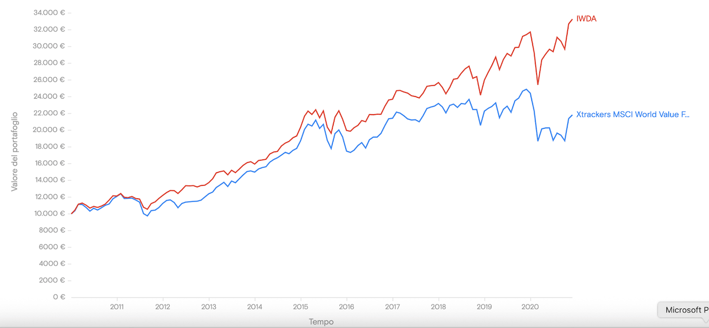 Sottoperformance indice fattore value
