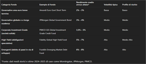 Rendimenti medi attesi per categoria di fondo obbligazionario