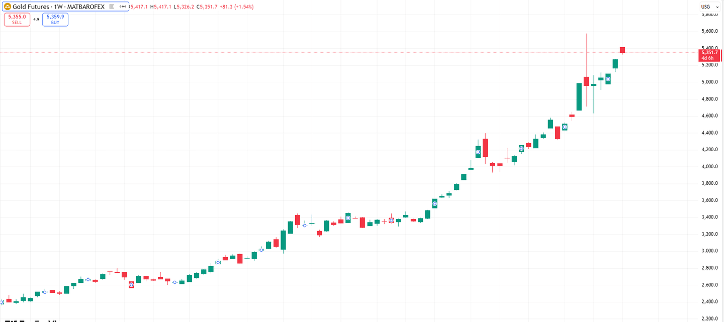 proiezioni futures oro 1week su piattaforma tradingview