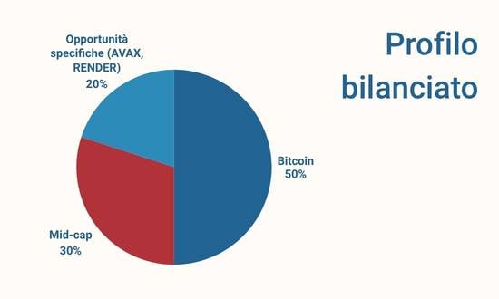 portafoglio crypto per profilo bilanciato