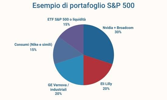 Esempio pratico di portafoglio S&P 50