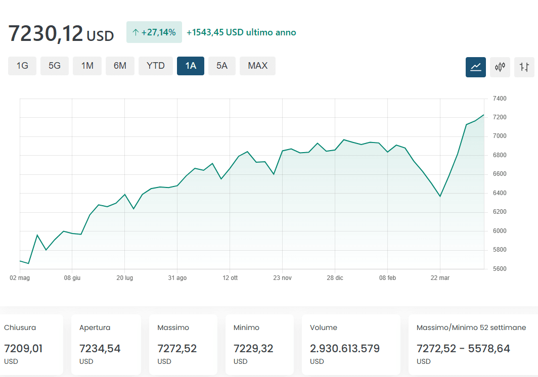 andamento 1 anno indice sp500