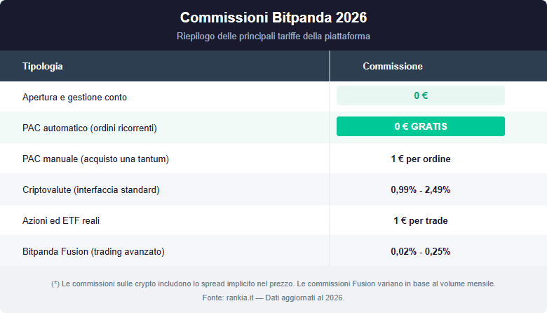 Commissioni Bitpanda 2026: tabella riepilogativa tariffe