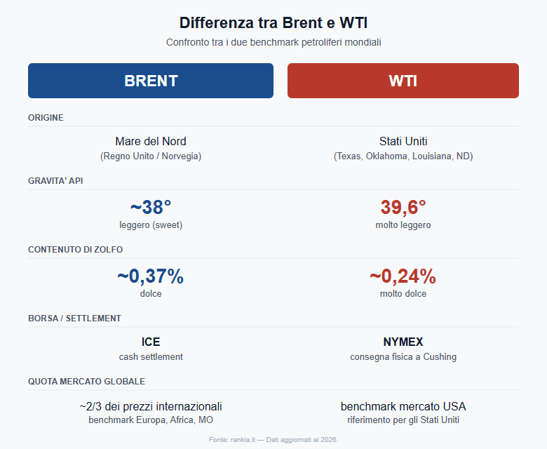 Differenza tra Brent e WTI: confronto API, zolfo, borsa