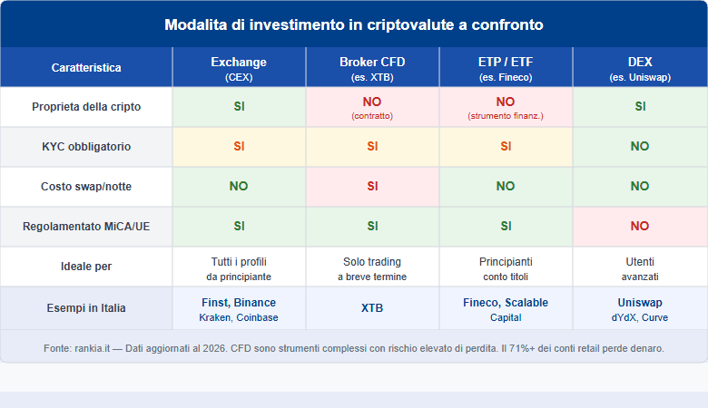 Confronto exchange, CFD, ETP e DEX per investire in criptovalute