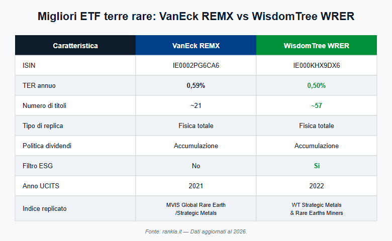 Confronto fra i migliori ETF terre rare: VanEck REMX e WisdomTree WRER