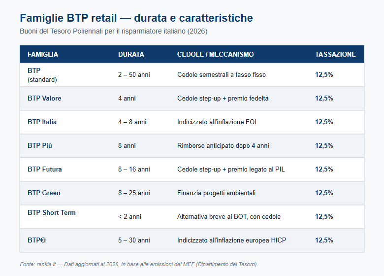 Famiglie BTP retail: durata, cedole e tassazione al 12,5%