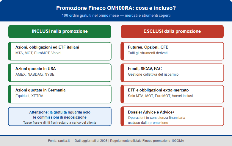 promozione Fineco OM100RA mercati inclusi ed esclusi