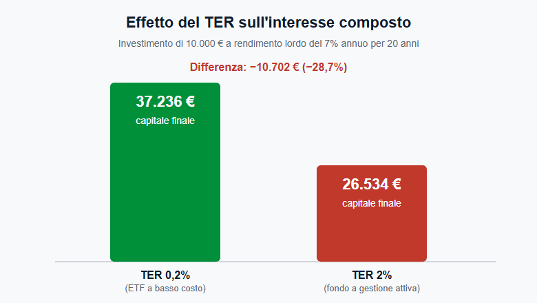 Effetto del TER sull'interesse composto a 20 anni