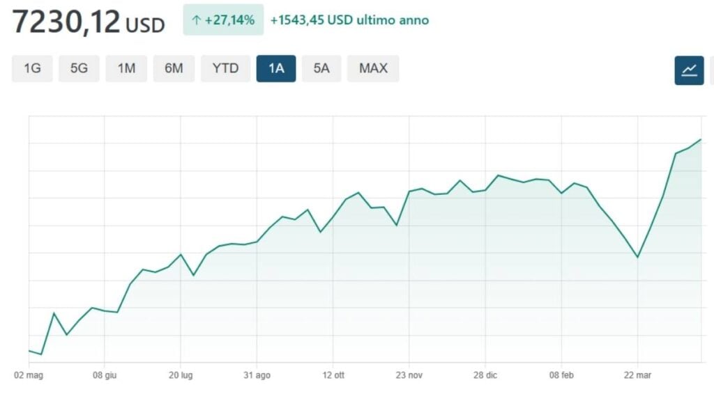 sp500 andamento 1 anno