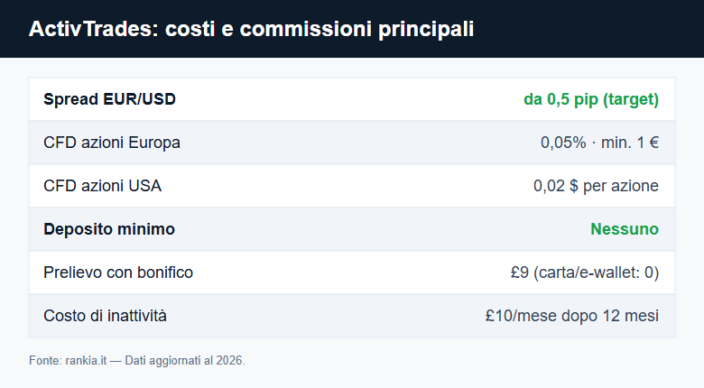 Costi e commissioni di ActivTrades: spread, prelievi e inattività