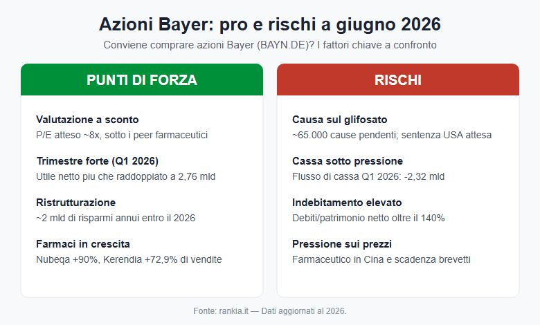 Azioni Bayer: pro e rischi a confronto