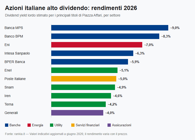 Classifica azioni italiane alto dividendo per rendimento 2026