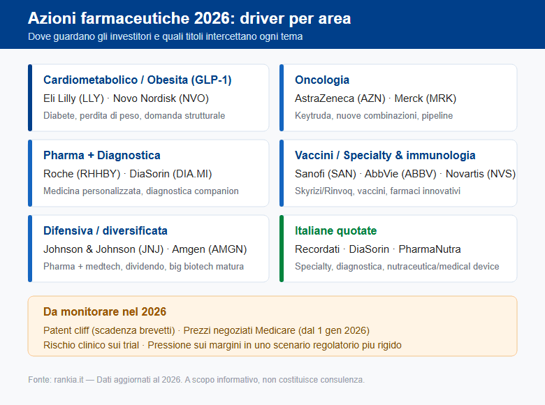 Azioni farmaceutiche 2026: driver per area terapeutica e titoli.