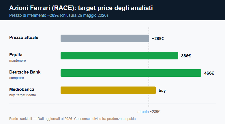 Target price degli analisti sulle azioni Ferrari rispetto al prezzo attuale