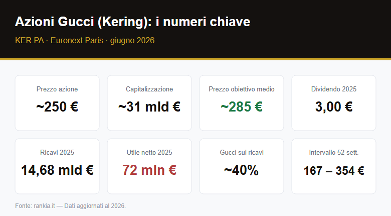 Azioni Gucci (Kering): i numeri chiave a giugno 2026