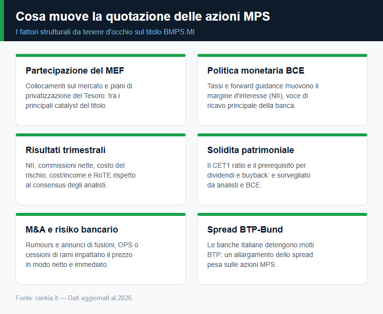 Fattori che muovono la quotazione delle azioni MPS