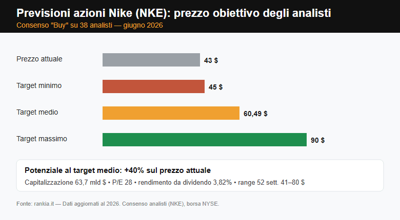 Previsioni azioni Nike: prezzo obiettivo degli analisti 2026