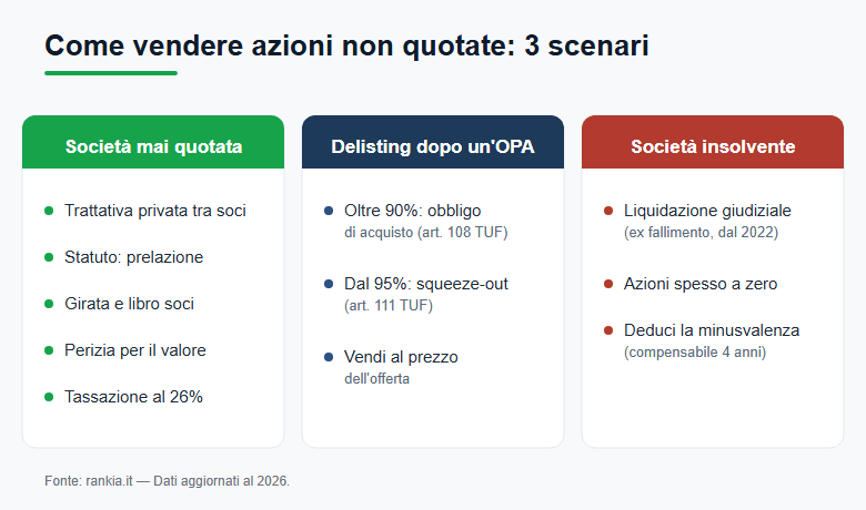 Scenari per vendere azioni non quotate in borsa