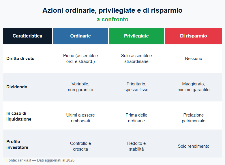 Confronto tra azioni ordinarie, privilegiate e di risparmio