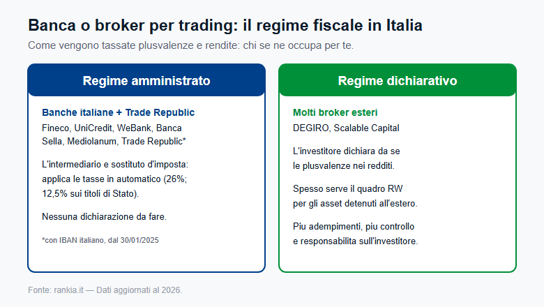 Banca o broker per trading: regime amministrato e dichiarativo in Italia