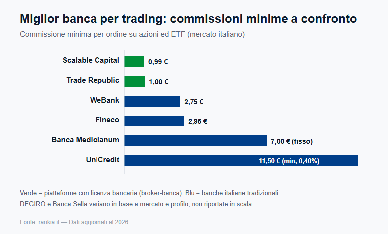 Miglior banca per trading: commissioni minime su azioni ed ETF a confronto