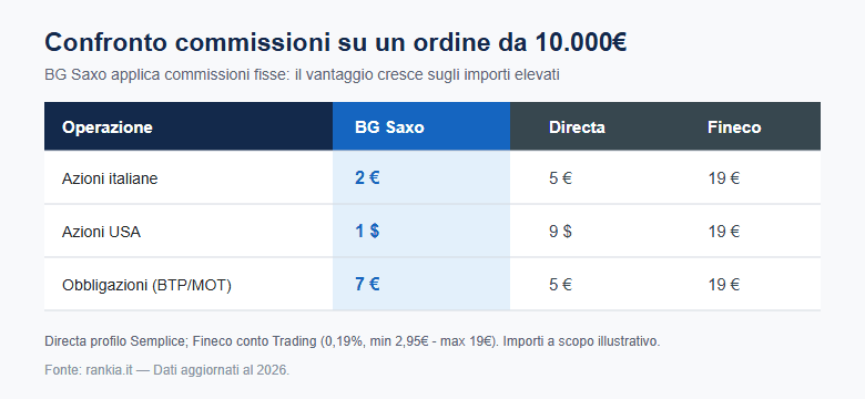 Confronto commissioni BG Saxo, Directa e Fineco