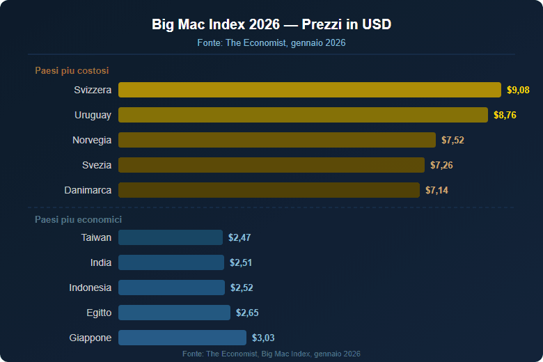 Big Mac Index 2026: prezzi globali, dai più costosi ai più economici