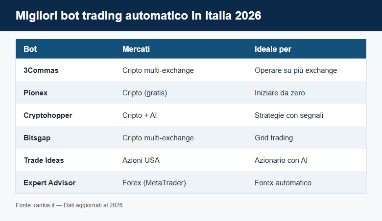 Confronto dei migliori bot trading automatico in Italia 2026