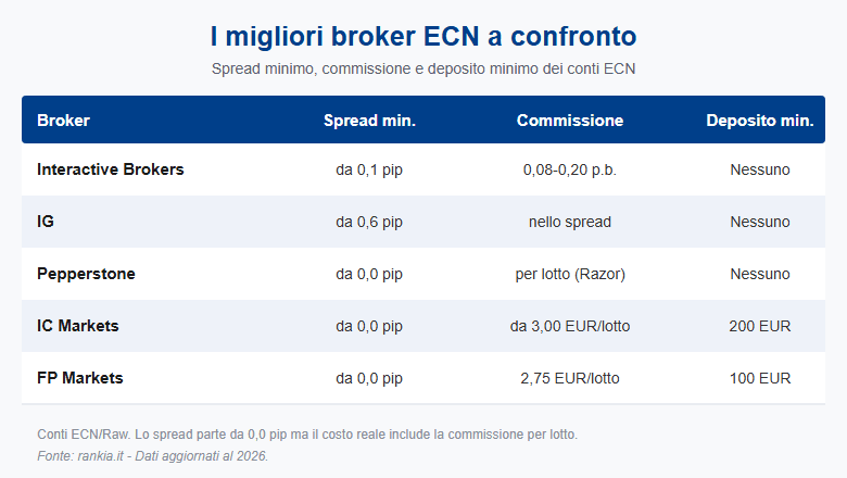 Confronto migliori broker ECN: spread e commissioni