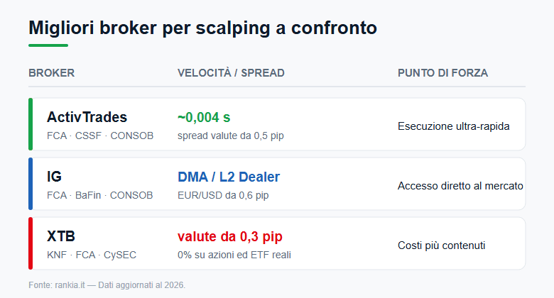 Confronto tra ActivTrades, IG e XTB per lo scalping