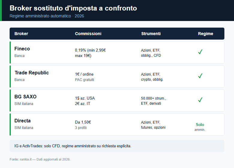 Confronto broker sostituto d'imposta: tipo, strumenti e commissioni