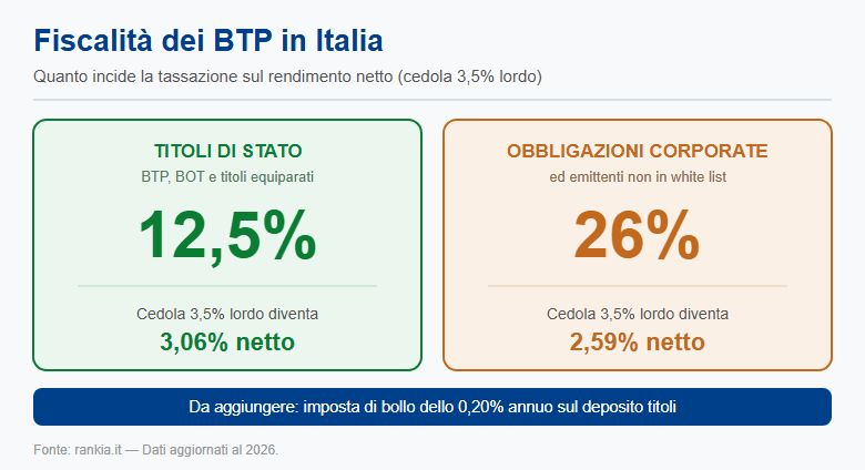 Fiscalità dei BTP in Italia: 12,5% e 26%
