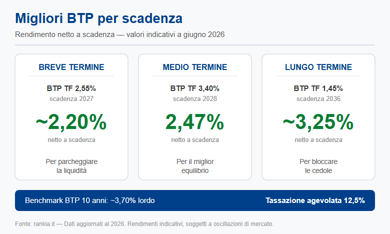 Migliori BTP per scadenza e rendimento netto 2026