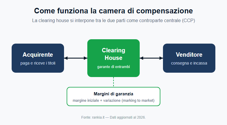 Schema del funzionamento della camera di compensazione tra acquirente e venditore