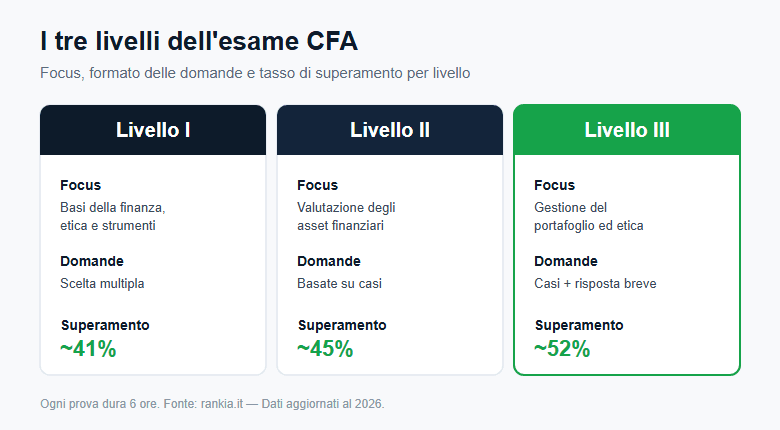 I tre livelli dell'esame CFA: focus, formato e tasso di superamento