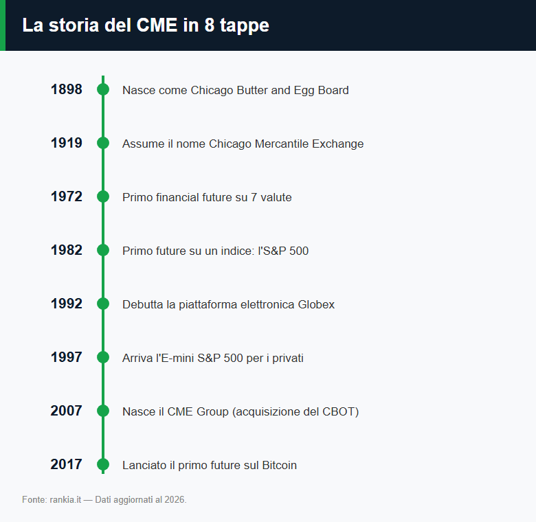 Linea del tempo della storia del CME (1898-2017)