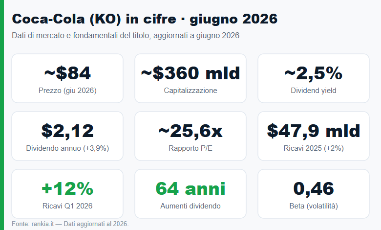 Coca-Cola KO in cifre: prezzo, dividendo e capitalizzazione 2026