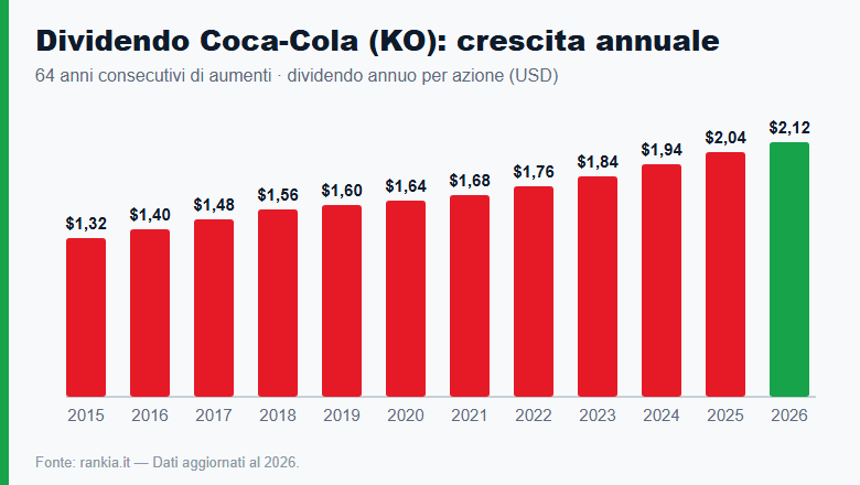 Crescita del dividendo Coca-Cola KO dal 2015 al 2026