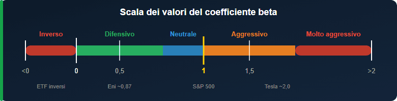 Scala dei valori del coefficiente beta: aggressivo, neutrale e difensivo
