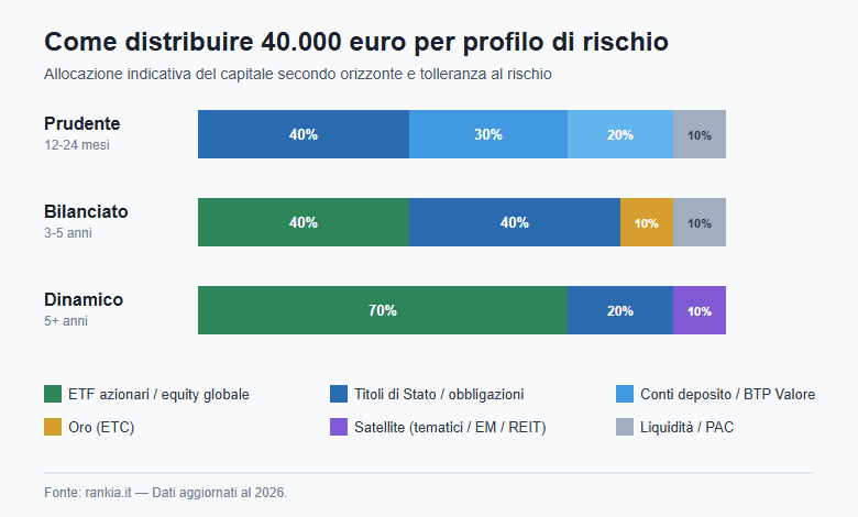 Allocazione di 40000 euro per tre profili di rischio