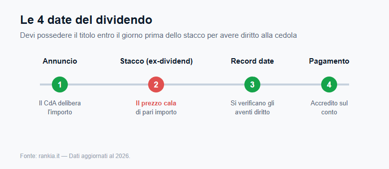 Timeline delle 4 date del dividendo: annuncio, stacco, record e pagamento