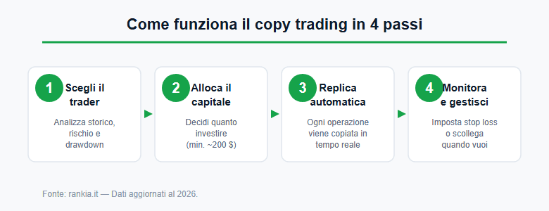 Come funziona il copy trading in 4 passi: scegli, alloca, replica, monitora