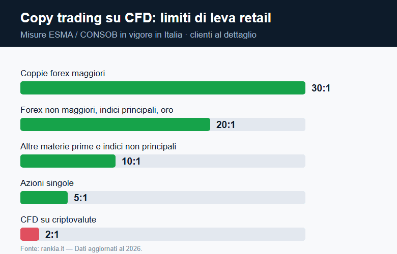 Limiti di leva ESMA/CONSOB per il copy trading su CFD in Italia