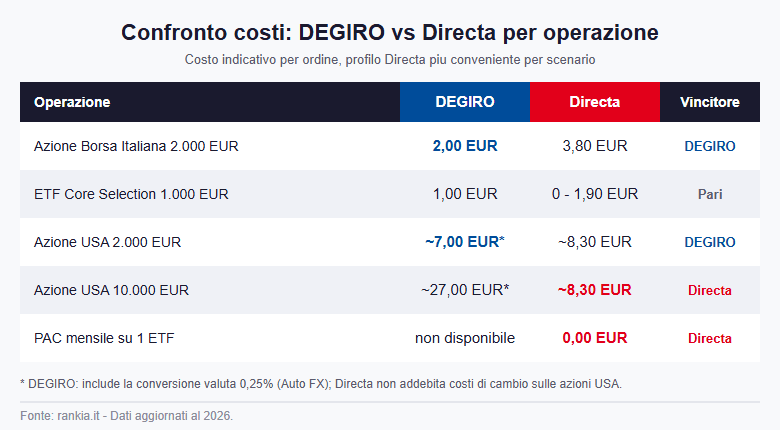 Confronto costi DEGIRO vs Directa per operazione