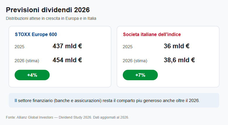 Previsioni dividendi europei e italiani 2026