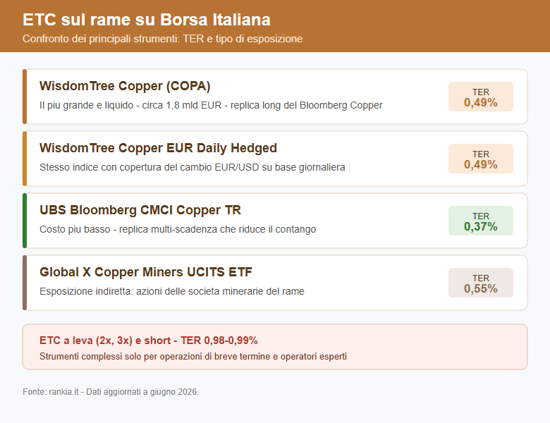 Confronto dei migliori ETC sul rame per TER su Borsa Italiana