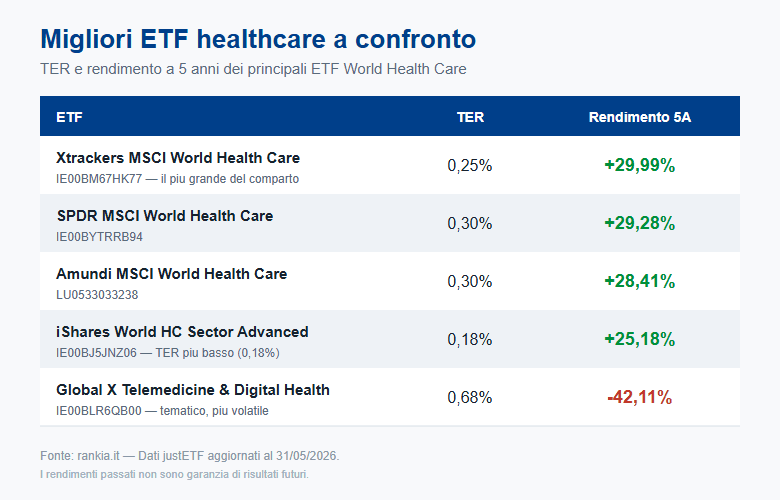 Confronto di TER e rendimento dei migliori ETF healthcare