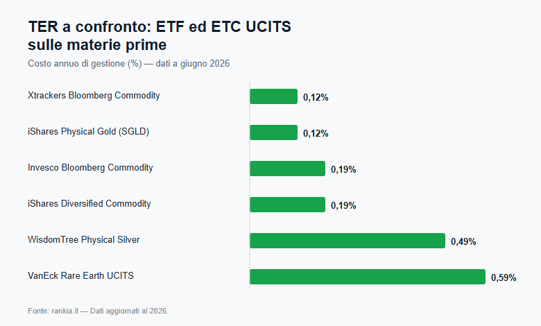 ETF ed ETC UCITS sulle materie prime: TER a confronto